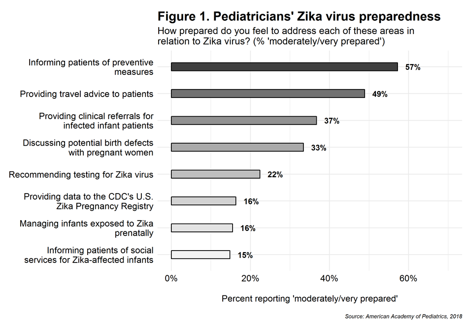 PAS Abstracts Zika Knowledge and Preparedness Table 2.png